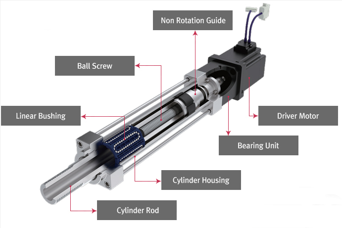 Linear Servo Motors