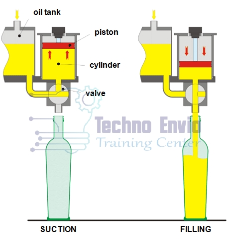 Basic components of a piston filler