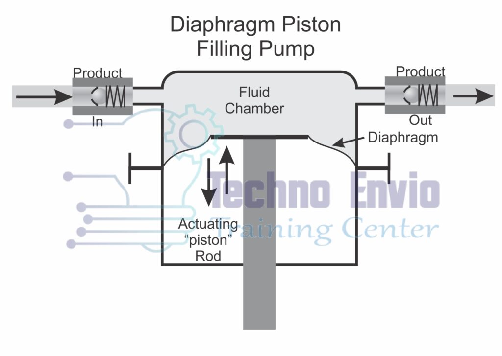  The operation cycle of a piston filler