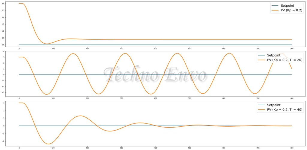 What is PID Control?