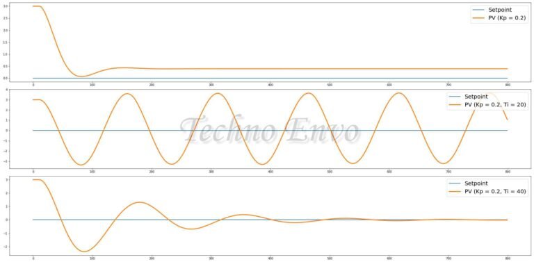 Step-by-Step Guide to PID Control Using Siemens PLCs - technoenvio.com