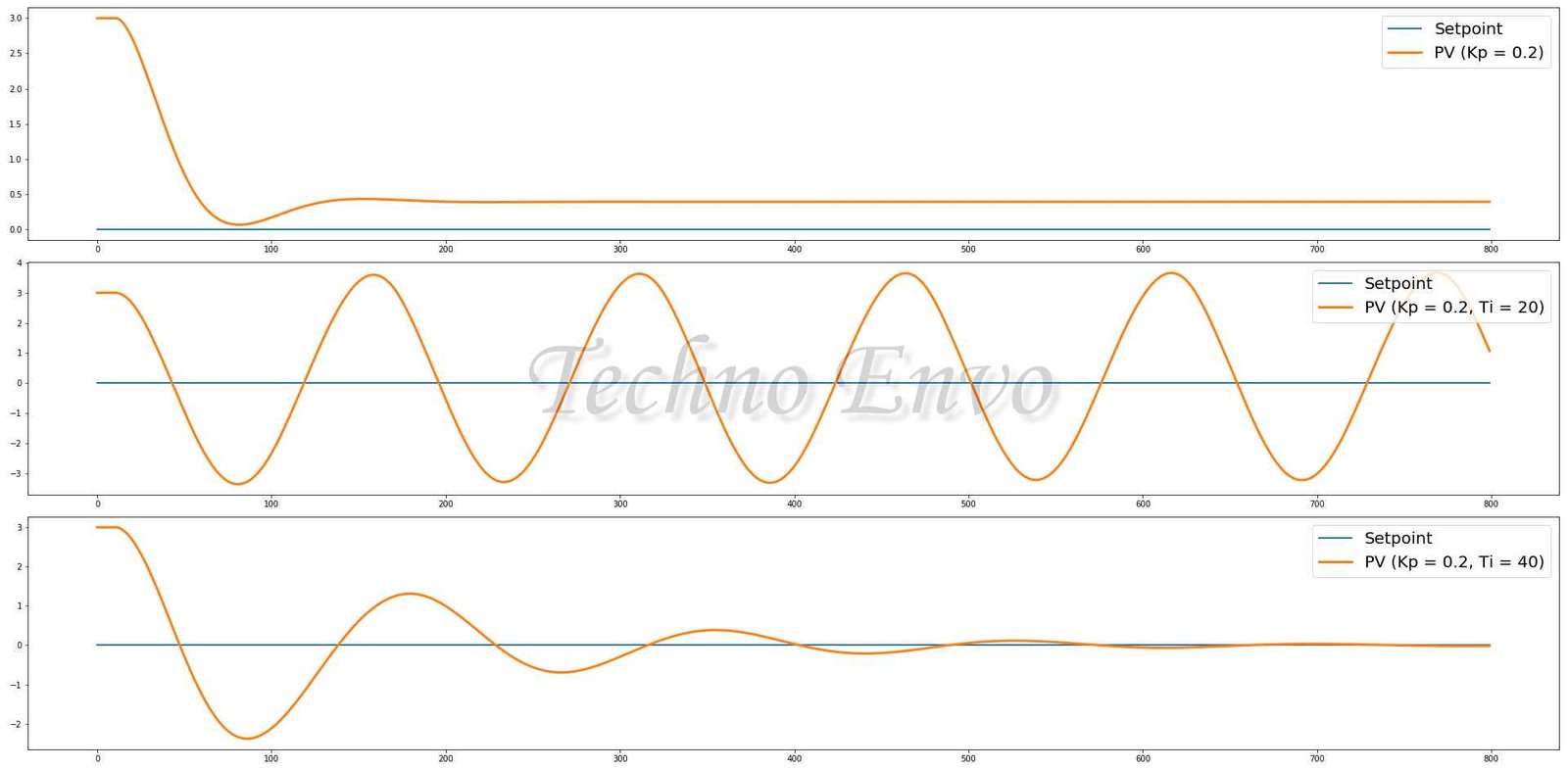 Step-by-Step Guide to PID Control Using Siemens PLCs - technoenvio.com