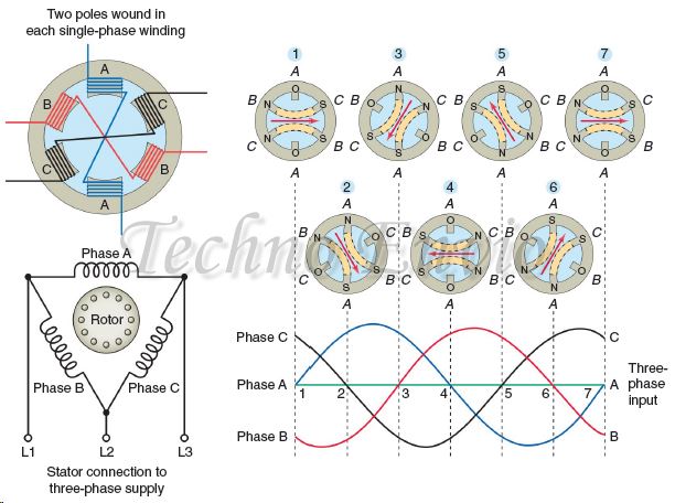 Rotating Magnetic Field