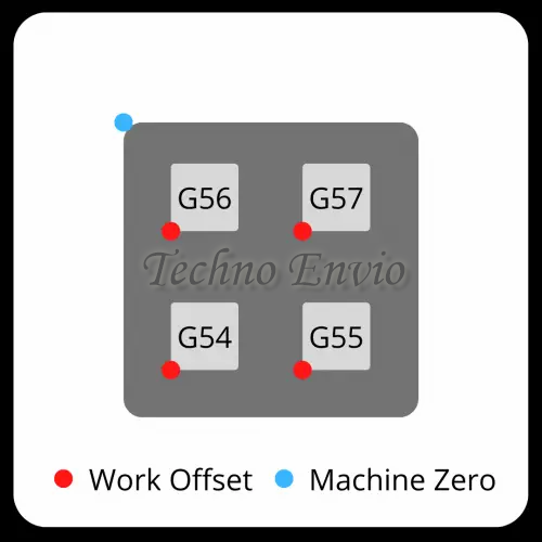 CNC Programming (Work Coordinate Systems (G54–G59))