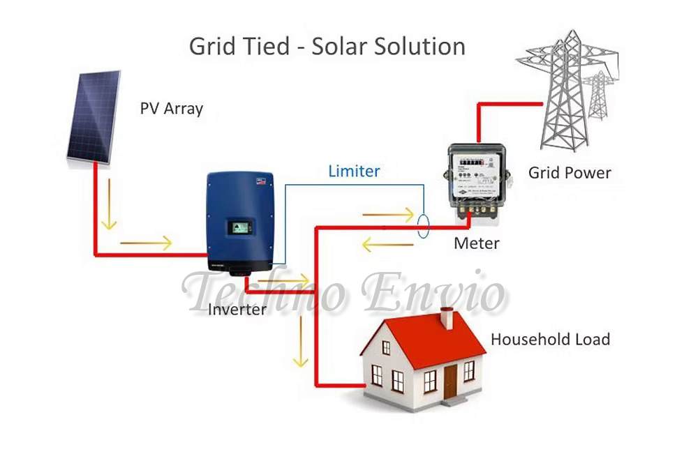 Grid-Tie Solar Inverters