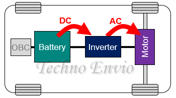 EV Inverters (Electric Vehicle Inverters)