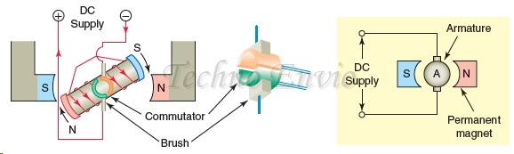 Permanent-Magnet DC Motor (PMDC)