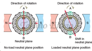 Armature Reaction