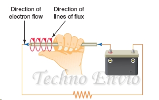 Right-Hand Rule