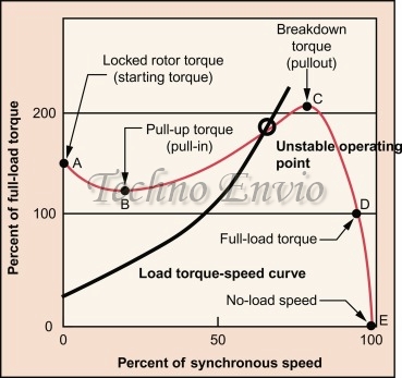Motor Low Speed or Torque