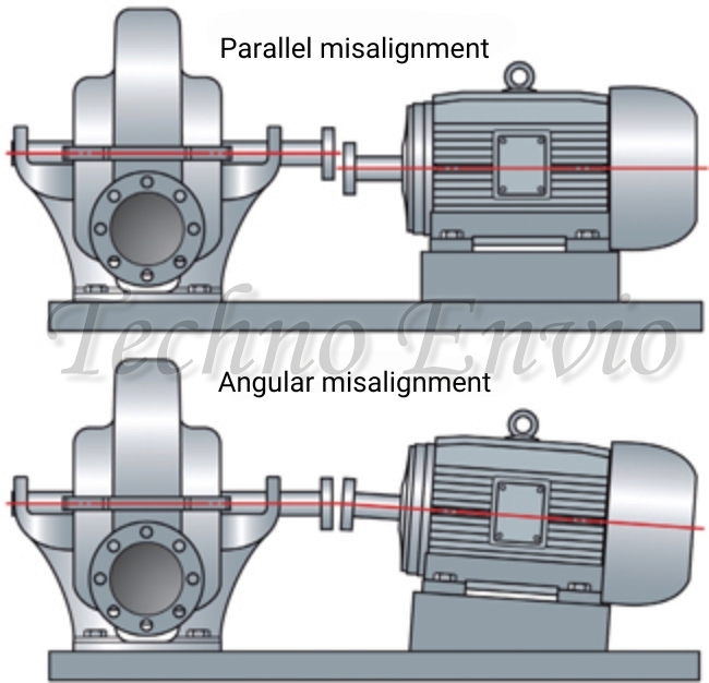 Angular Misalignment