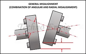 Combined Misalignment